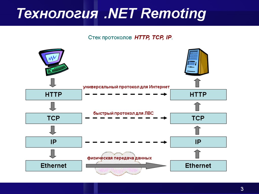 3 Технология .NET Remoting Стек протоколов HTTP, TCP, IP.